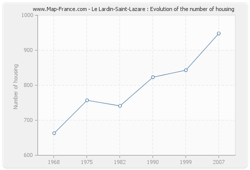 Le Lardin-Saint-Lazare : Evolution of the number of housing
